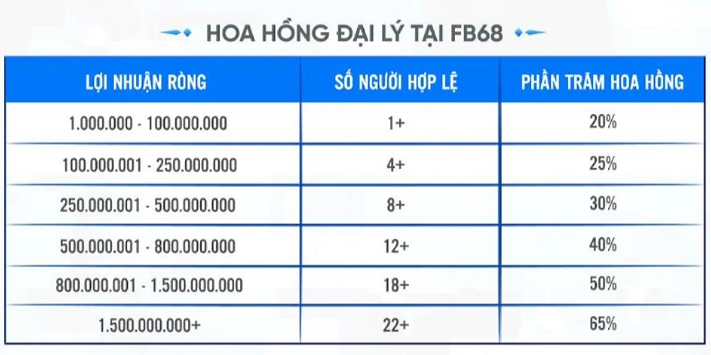 Bảng chi tiết tính hoa hồng đại lý FB68 chi tiết.